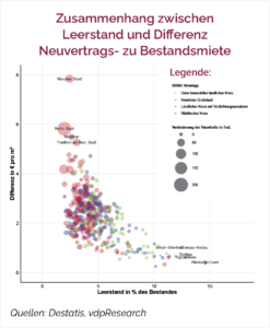 Zusammenhang zwischen Leerstand und Differenz